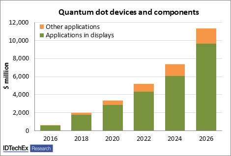 Figure 2 - Quantum dots will enable a market worth $11bn by 2026